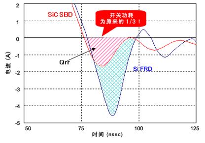 SiFRD(̼ٻ֏ͶO)SiC-SBDĹD(zhun)QЧʴ
