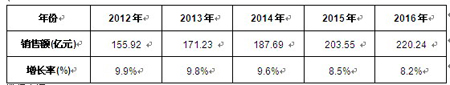 2012-2016Ї(gu)(sh)(j)ĻA(ch)O(sh)ʩa(chn)ƷЈ(chng)N~A(y)y(c) 