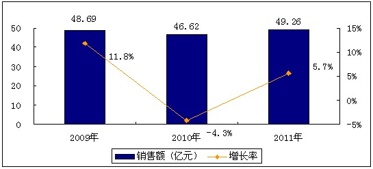 2009-2011ЇԴa(chn)ƷЈNҎ(gu)ģ 