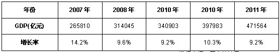 2007-2011Ї(ni)a(chn)ֵLٶ