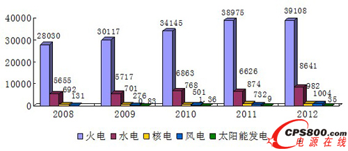 2008-2012҇ԴWl(f)ȈD