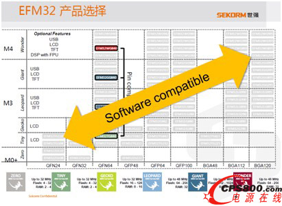 (qing)ṩSEFM32a(chn)Ʒxͼg(sh)֧