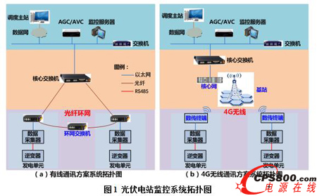 光伏系統(tǒng)有線通訊方案與4G無線通訊方案系統(tǒng)拓撲