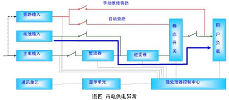 市電供電正常