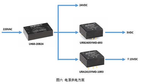 電源供電方案