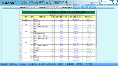 電力監(jiān)控系統(tǒng)在沈陽中環(huán)商業(yè)廣場中的應(yīng)用