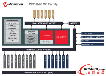 MicrochipƳ늙C(j)ƺͨÑ(yng)ö(yu)32λPIC32ϵMCU