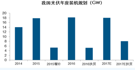 2016 °l(f)ؚҎ(gu)s 45GW2017 ĿAӋ 8GW  