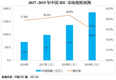 2019҇IDCЈ(chng)Ҏ(gu)ģ_(d)1900|Ԫ