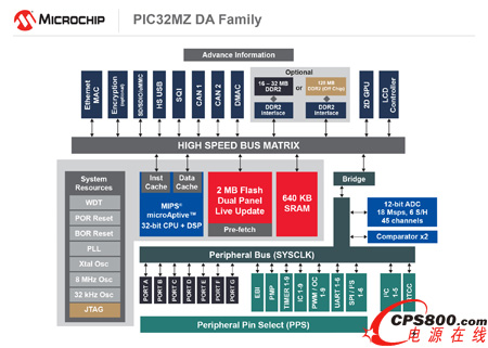 MicrochipƳI(y)׿м2D GPUͼDDR2惦(ch)MCU(sh)F(xin)ˈDιܵͻ